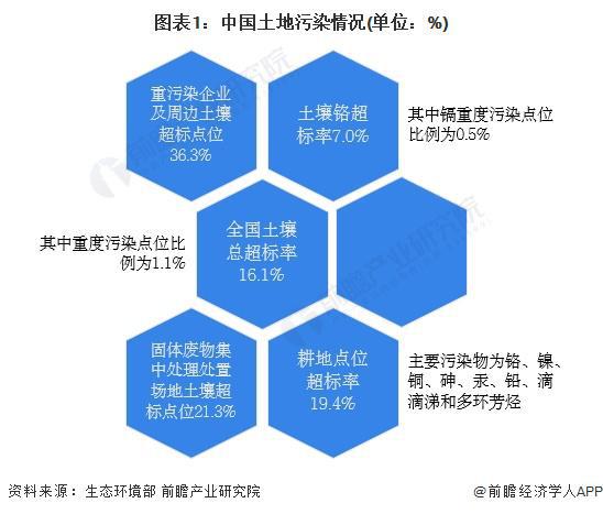 2024年中国农田土壤调理剂-钝化修复农田土壤重金属轻度污染领域发展现状分析20