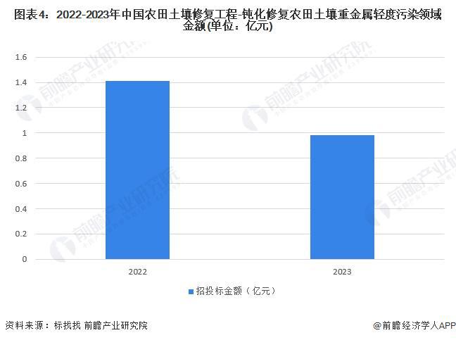 2024年中国农田土壤调理剂-钝化修复农田土壤重金属轻度污染领域发展现状分析2023年行业市场规模为1962794万元【组图】(图3)