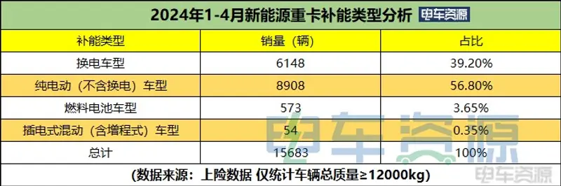8908辆！1-4月充电重卡增193%4月增162%