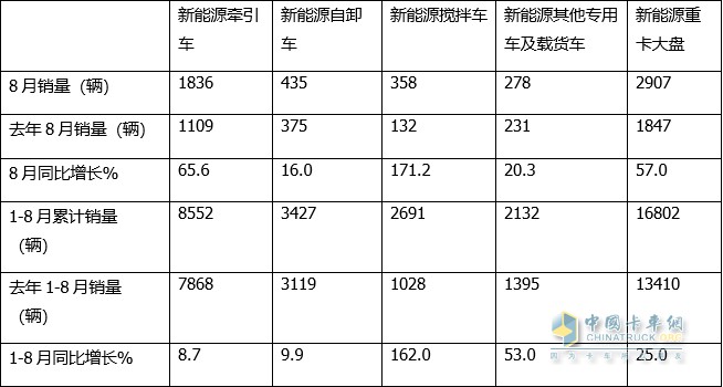 1-8月新能源搅拌车：累销2691辆增162%三一徐工中联重科居前三