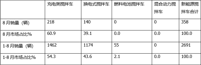 1-8月新能源搅拌车：累销2691辆增162%三一徐工中联重科居前三(图2)