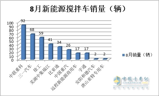 1-8月新能源搅拌车：累销2691辆增162%三一徐工中联重科居前三(图3)