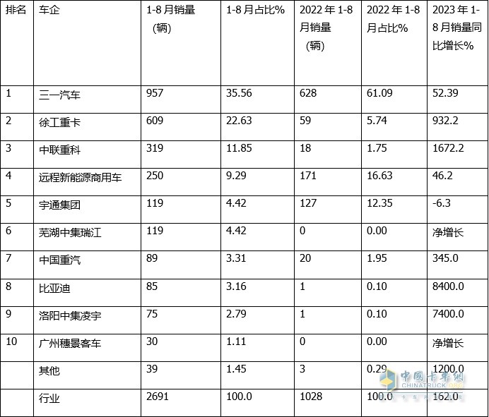 1-8月新能源搅拌车：累销2691辆增162%三一徐工中联重科居前三(图4)