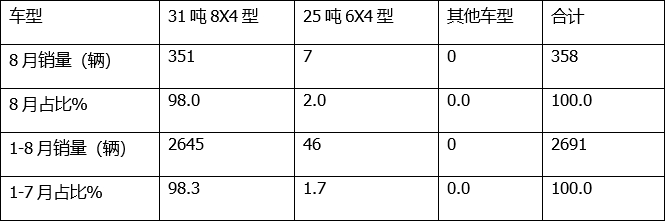 1-8月新能源搅拌车：累销2691辆增162%三一徐工中联重科居前三(图5)