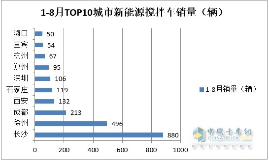 1-8月新能源搅拌车：累销2691辆增162%三一徐工中联重科居前三(图6)