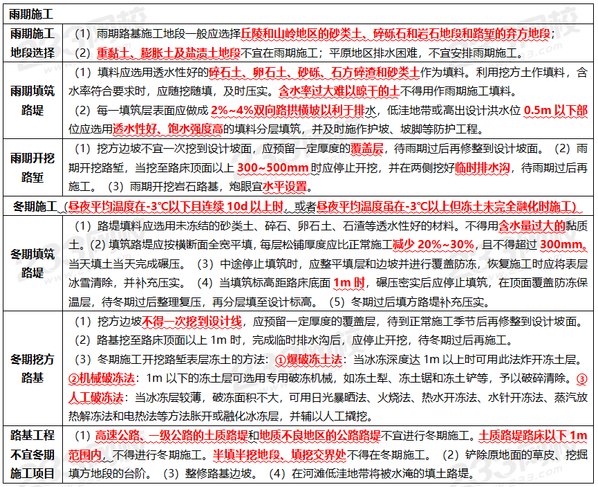 2024年二建《公路工程》考前25页纸真的很提分！(图3)