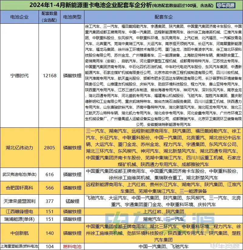 1-4月新能源重卡电池、电机配套简析