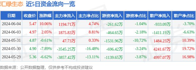 6月4日汇绿生态涨停分析：PPP土壤修复光通信概念热股