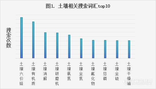 土壤修复知多少这些仪器离不了