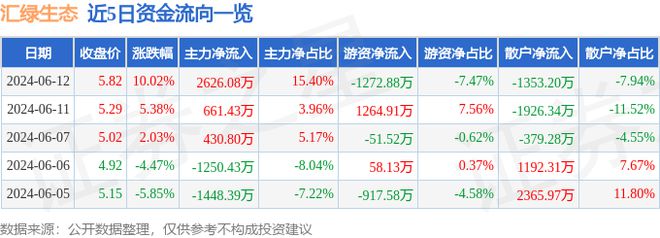 6月12日汇绿生态涨停分析：园林土壤修复PPP概念热股