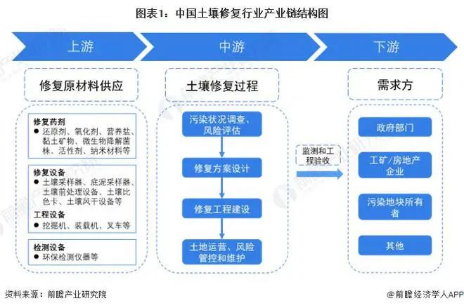 【行业前瞻】2023-2028年中国土壤修复行业发展分析