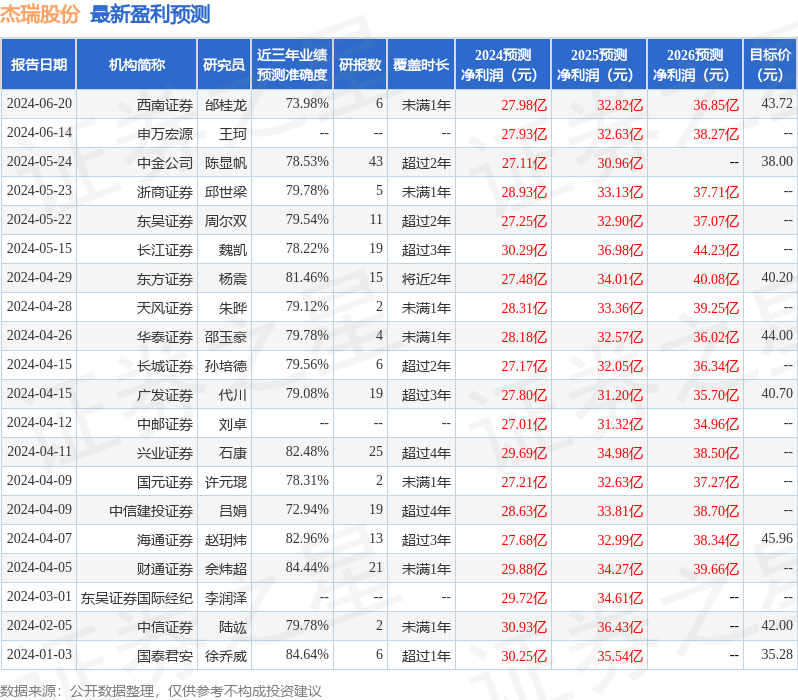 杰瑞股份：6月24日接受机构调研国泰君安证券参与