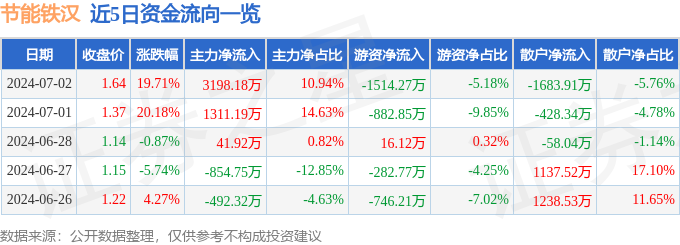 7月2日节能铁汉涨停分析：园林土地流转土壤修复概念热股
