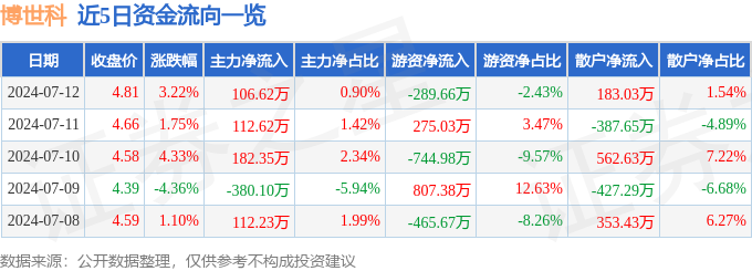博世科（300422）7月12日主力资金净买入10662万元