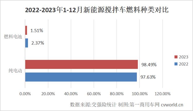 搅拌车2023年电动化率高达3成！销量大涨147%！谁夺冠？(图4)