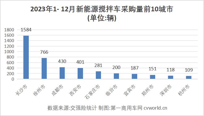 搅拌车2023年电动化率高达3成！销量大涨147%！谁夺冠？(图5)