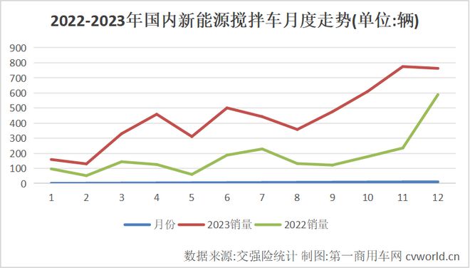 搅拌车2023年电动化率高达3成！销量大涨147%！谁夺冠？(图3)