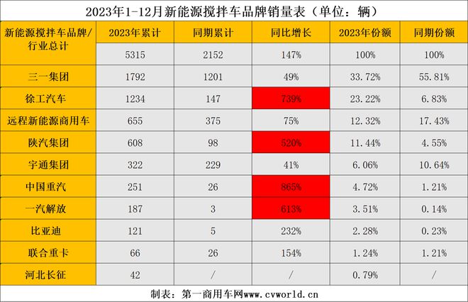搅拌车2023年电动化率高达3成！销量大涨147%！谁夺冠？(图7)