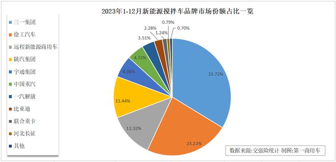搅拌车2023年电动化率高达3成！销量大涨147%！谁夺冠？(图8)