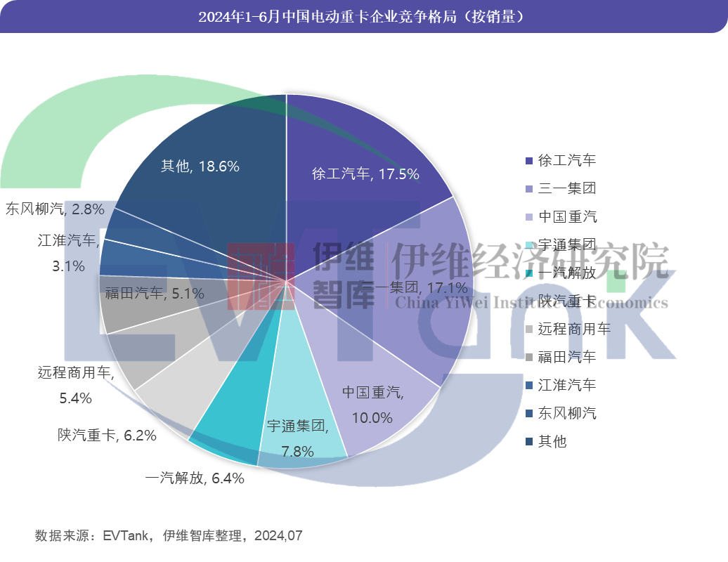 上半年中国电动重卡渗透率56%带动锂电池装机量达114GWh