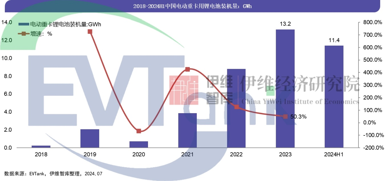 上半年中国电动重卡渗透率56%带动锂电池装机量达114GWh(图2)