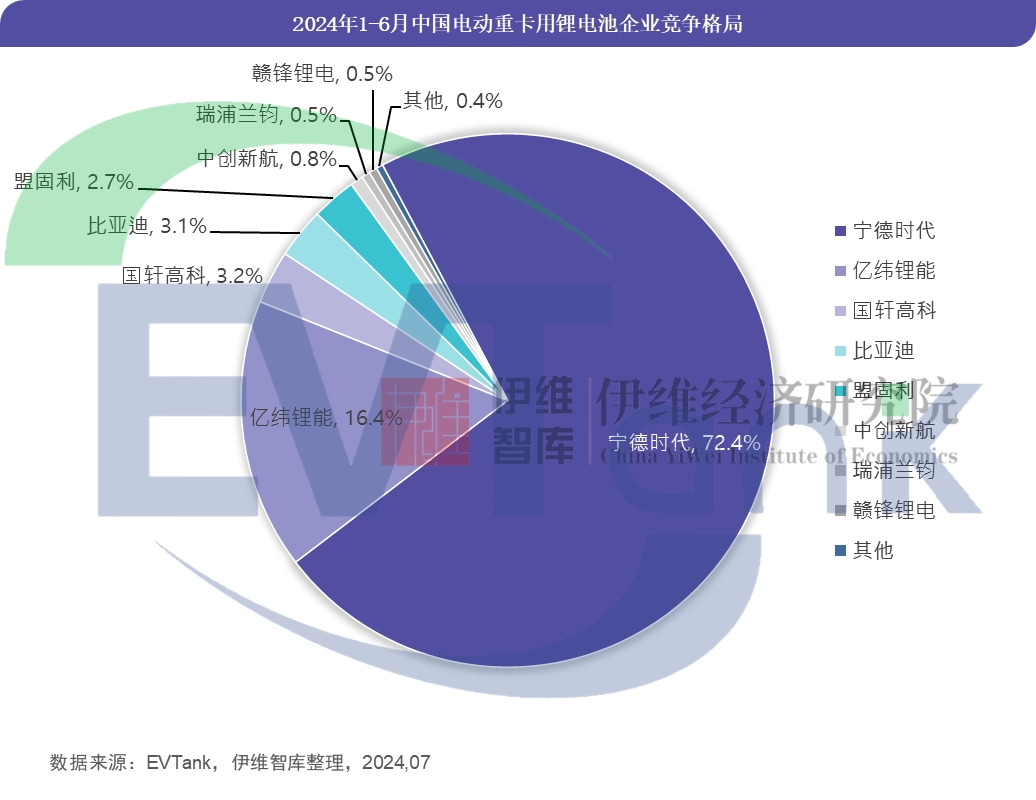 上半年中国电动重卡渗透率56%带动锂电池装机量达114GWh(图3)