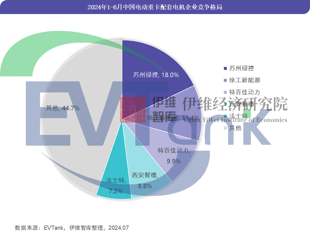 上半年中国电动重卡渗透率56%带动锂电池装机量达114GWh(图4)