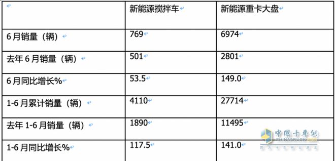 上半年新能源搅拌车：徐工三一中联重科居前三福田领涨(图2)
