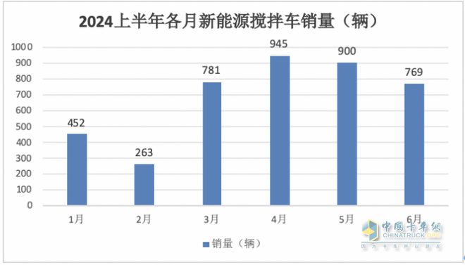 上半年新能源搅拌车：徐工三一中联重科居前三福田领涨