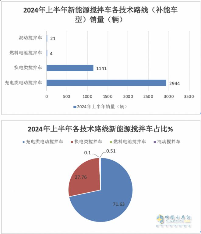 上半年新能源搅拌车：徐工三一中联重科居前三福田领涨(图3)