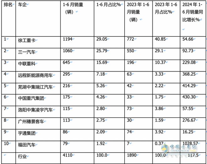 上半年新能源搅拌车：徐工三一中联重科居前三福田领涨(图5)