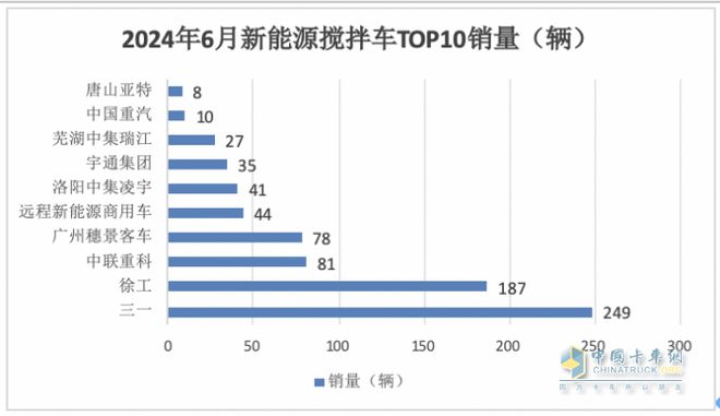 上半年新能源搅拌车：徐工三一中联重科居前三福田领涨(图4)