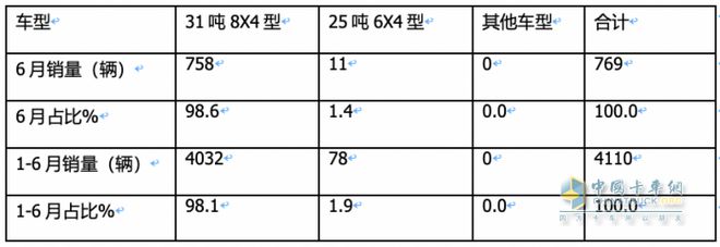 上半年新能源搅拌车：徐工三一中联重科居前三福田领涨(图7)