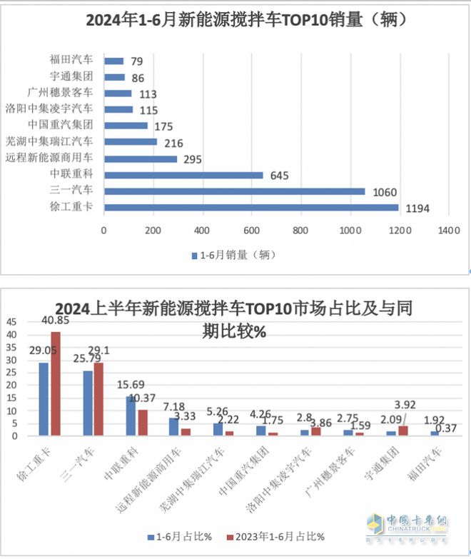 上半年新能源搅拌车：徐工三一中联重科居前三福田领涨(图6)