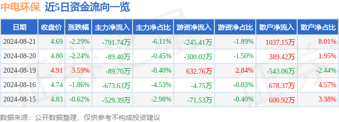 中电环保（300172）8月21日主力资金净卖出79174万元