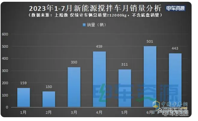 1-7新能源搅拌车：领涨重卡大盘三一徐工远程居前三能比亚迪领涨