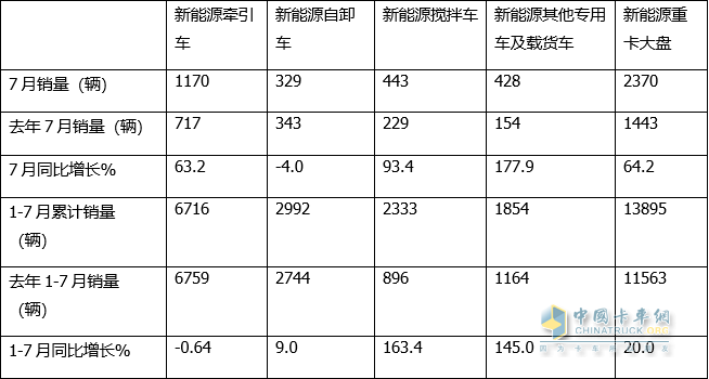 1-7新能源搅拌车：领涨重卡大盘三一徐工远程居前三能比亚迪领涨(图2)