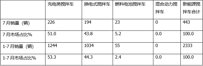 1-7新能源搅拌车：领涨重卡大盘三一徐工远程居前三能比亚迪领涨(图3)