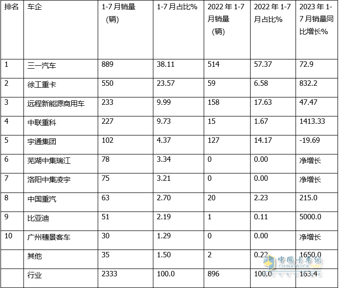 1-7新能源搅拌车：领涨重卡大盘三一徐工远程居前三能比亚迪领涨(图4)