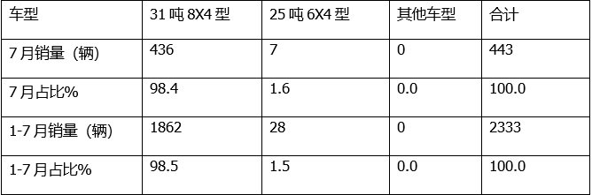 1-7新能源搅拌车：领涨重卡大盘三一徐工远程居前三能比亚迪领涨(图5)
