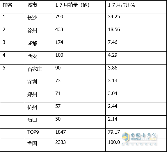 1-7新能源搅拌车：领涨重卡大盘三一徐工远程居前三能比亚迪领涨(图6)