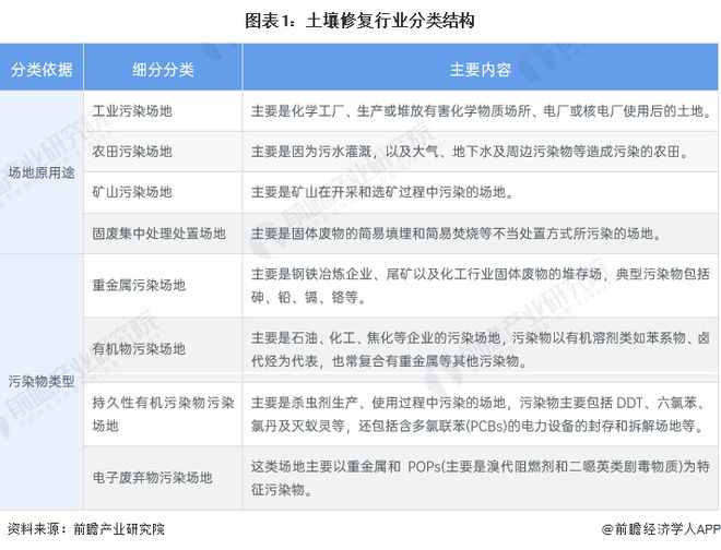 预见2023：《2023年中国土壤修复行业全景图谱》(附市场现状、竞争格局和发展