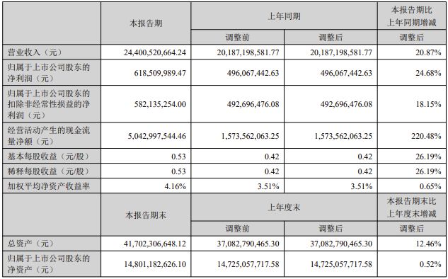 销量与市占率增幅行业第一！重汽这家子公司半年净赚62亿元增25%