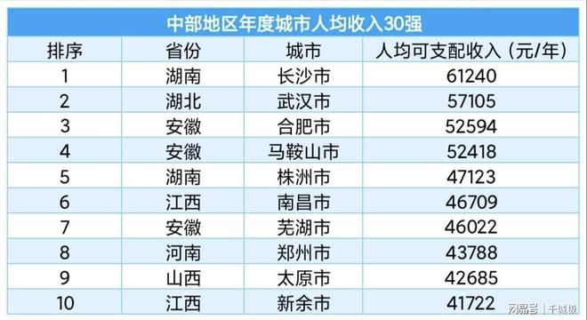 中部10大城市人均收入：长沙高居第1马鞍山取得第4郑州仅第8(图2)