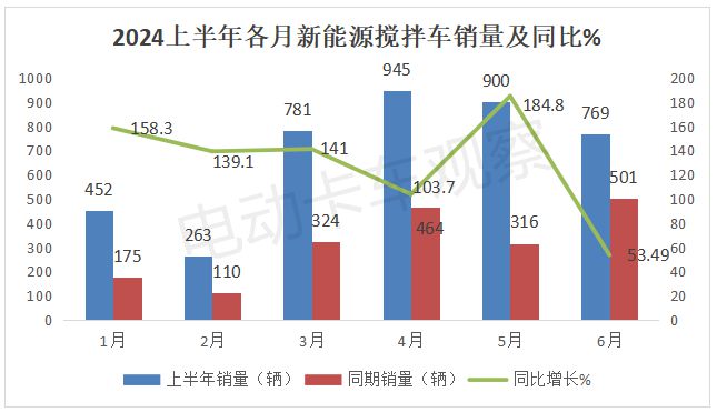 2024上半年新能源搅拌车市场分析(图2)