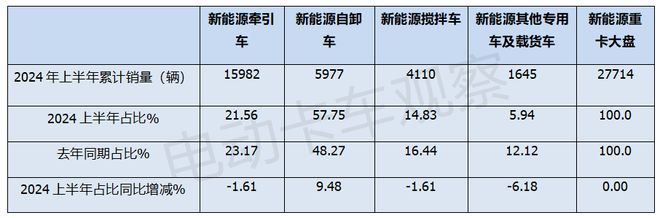 2024上半年新能源搅拌车市场分析(图4)