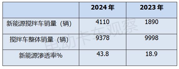 2024上半年新能源搅拌车市场分析(图6)