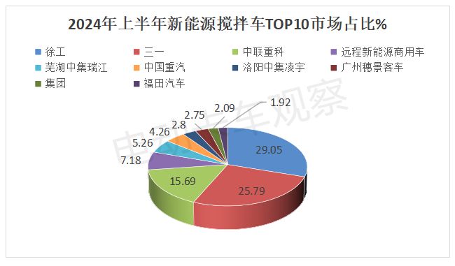 2024上半年新能源搅拌车市场分析(图9)