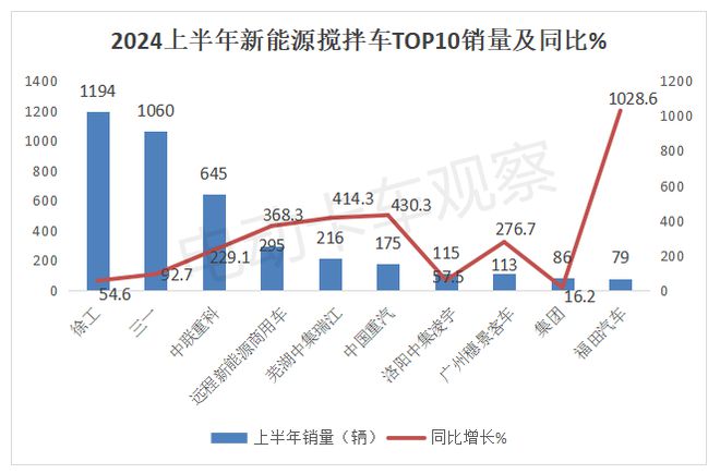 2024上半年新能源搅拌车市场分析(图8)