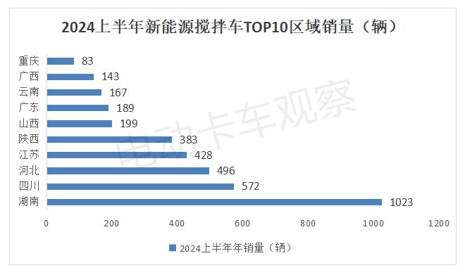 2024上半年新能源搅拌车市场分析(图10)